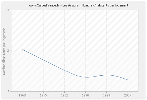 Les Assions : Nombre d'habitants par logement